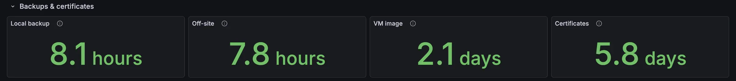 Grafana, Backups & certificates row: last local backup 8.1 hours ago, off-site 7.8 hours, VM image 2.1 days, certificates renewed 5.8 days ago