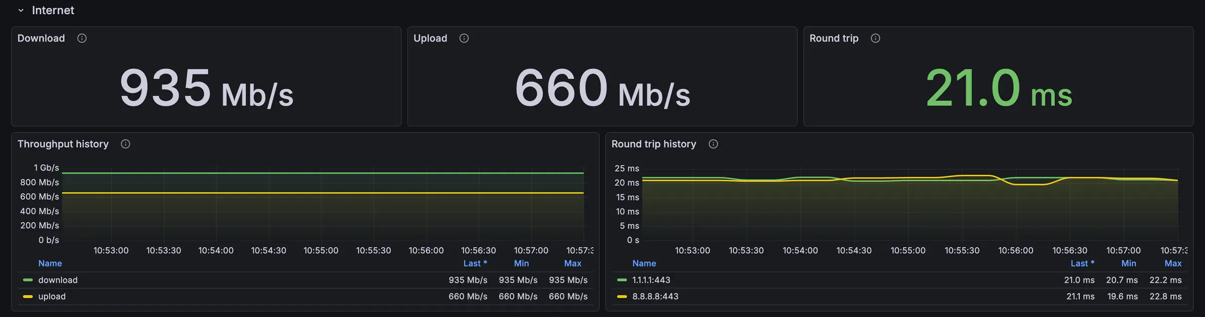 Grafana, Internet row: 935 Mb/s down, 660 Mb/s up, 21 ms round trip, and five minutes of flat throughput and latency history