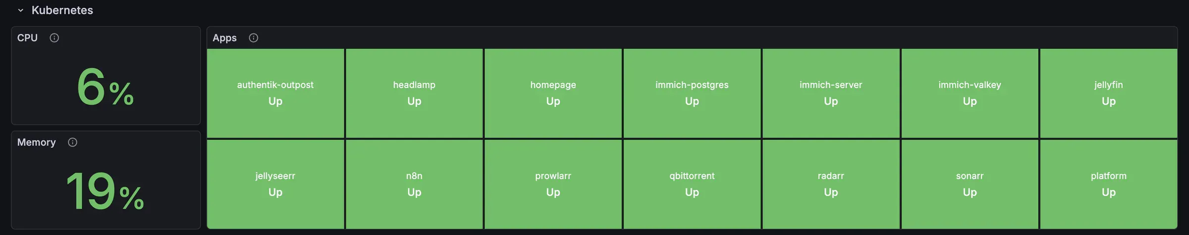 Grafana, Kubernetes row: cluster CPU at 6%, memory at 19%, and fourteen app tiles, every one green and Up