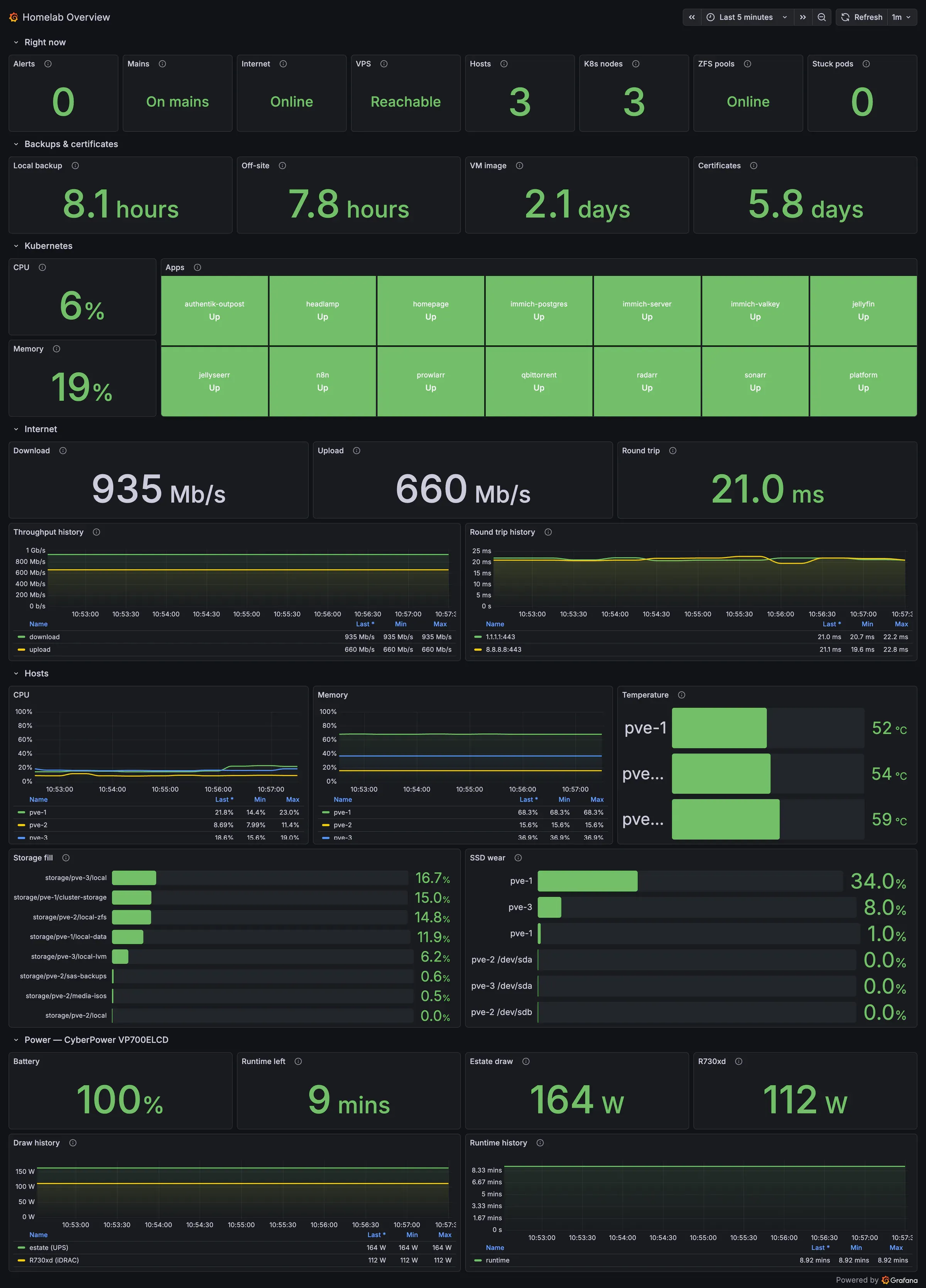 The whole Homelab Overview board in Grafana: zero alerts, on mains, every host, node and pool online; backups hours old; fourteen apps up; then the internet, host, storage and UPS rows, the estate drawing 164 W