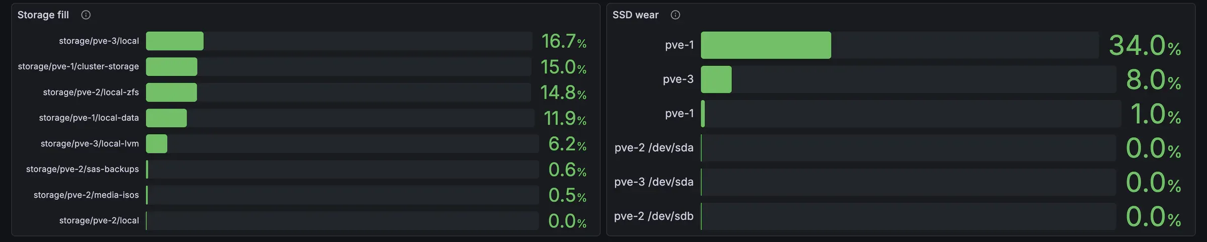 Grafana storage panels: every Proxmox storage under 17% full, and SSD wear from 34% on one pve-1 disk down to zero on the rest