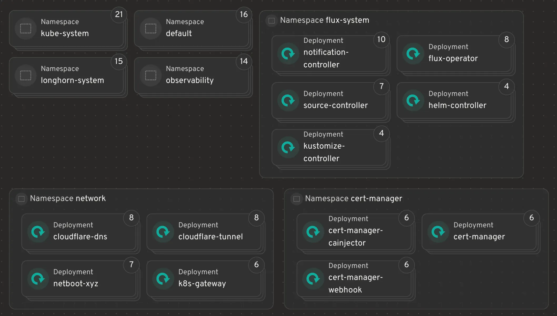 Headlamp's map of the cluster: kube-system, default, longhorn-system and observability collapsed; flux-system open on its five controllers — source, kustomize, helm, notification and the Flux operator; network on cloudflare-dns, cloudflare-tunnel, netboot-xyz and k8s-gateway; cert-manager on its three deployments