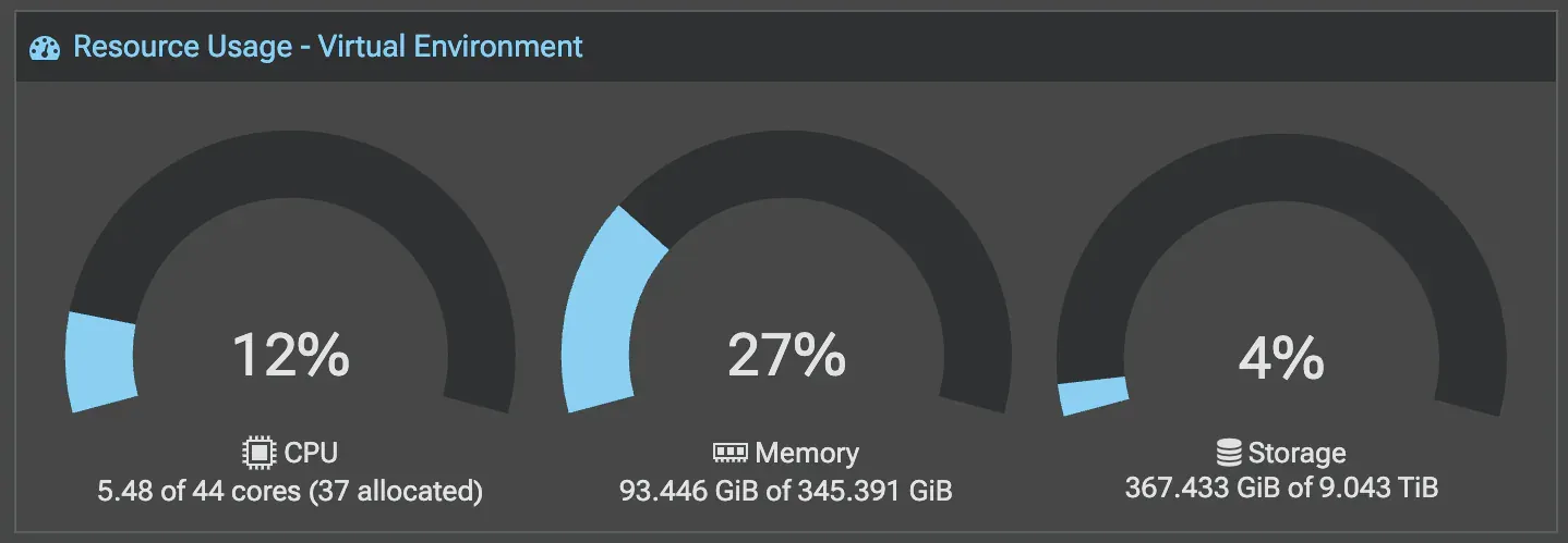 Proxmox Datacenter Manager, resource usage across the three hosts: CPU 12%, 5.48 of 44 cores with 37 allocated; memory 27%, 93 of 345 GiB; storage 4%, 367 GiB of 9 TiB