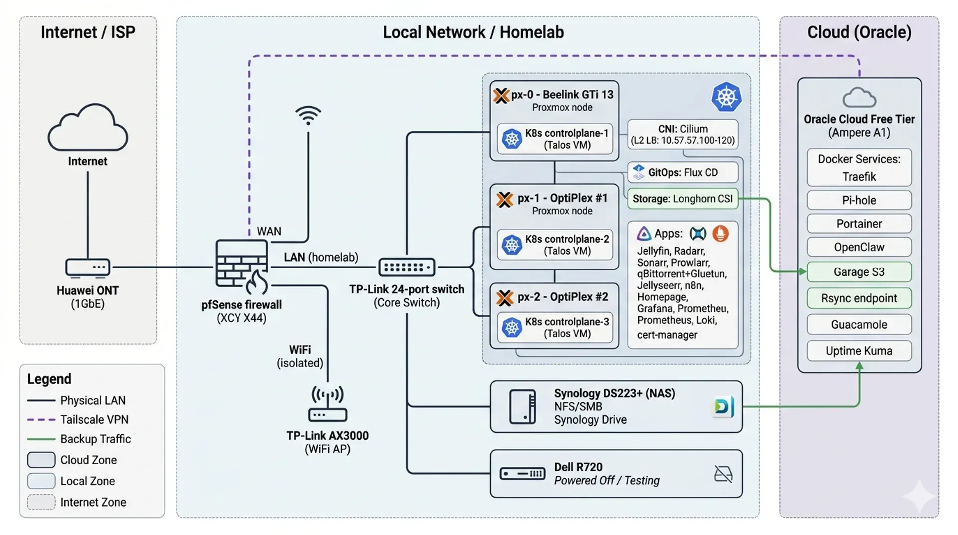 Homelab Network Topology