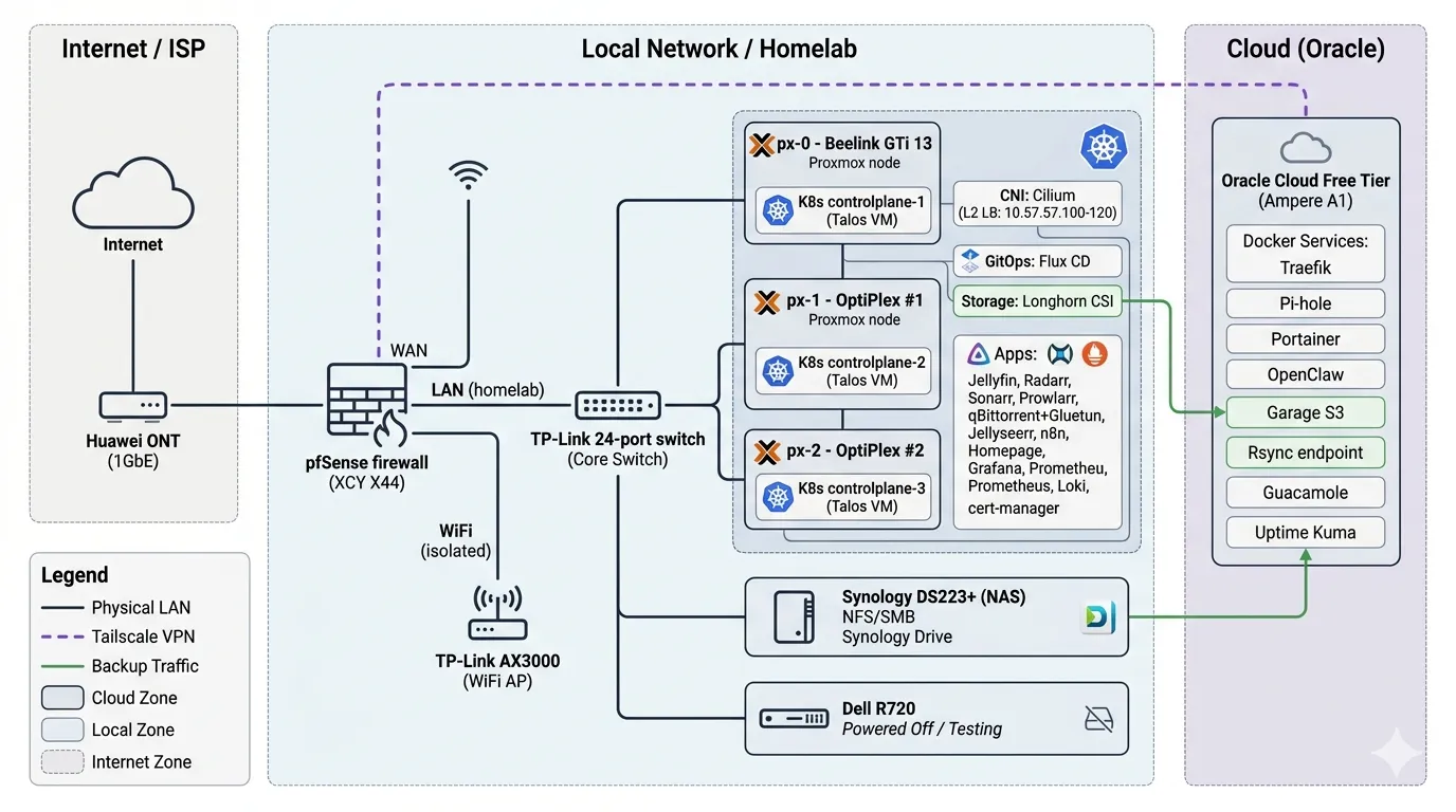 Homelab Network Topology