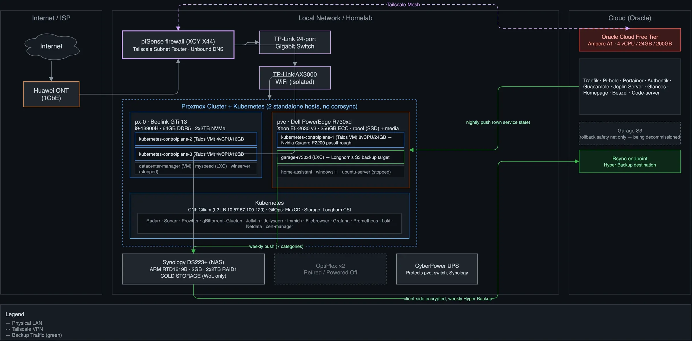 Homelab Network Topology