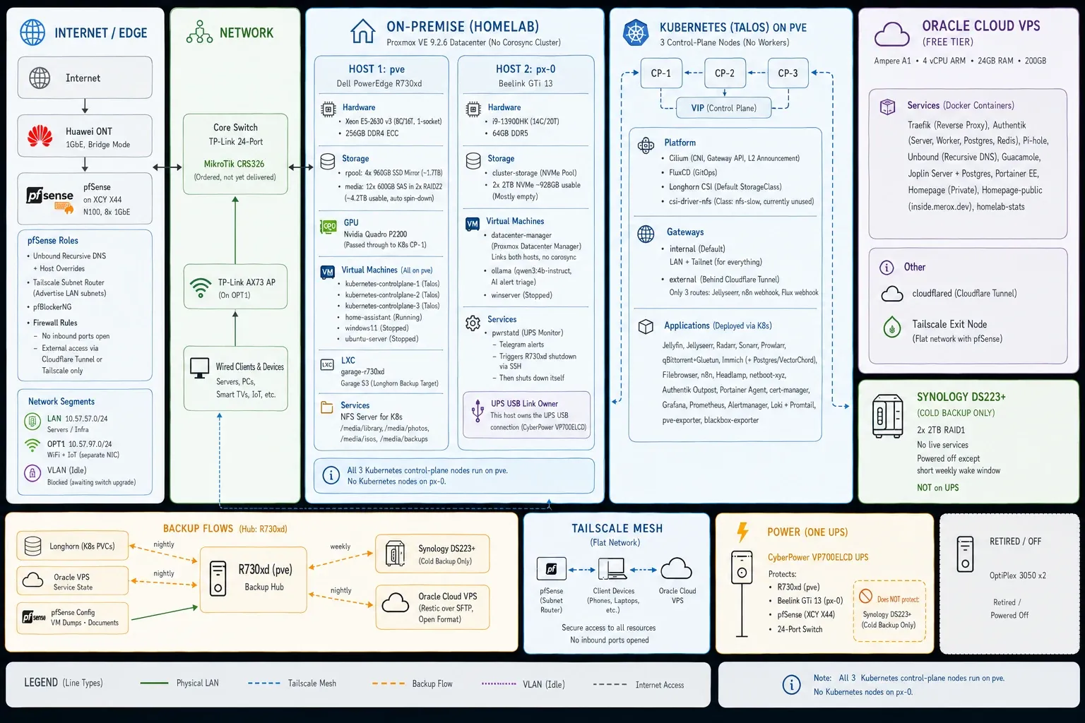 Homelab topology — network, hosts, cluster, cloud and backup flows