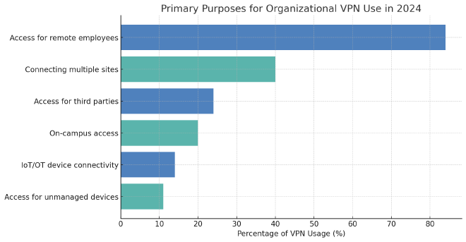 Primary VPN Purpose