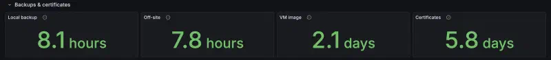 Grafana, Backups & certificates row: last local backup 8.1 hours ago, off-site 7.8 hours, VM image 2.1 days, certificates renewed 5.8 days ago