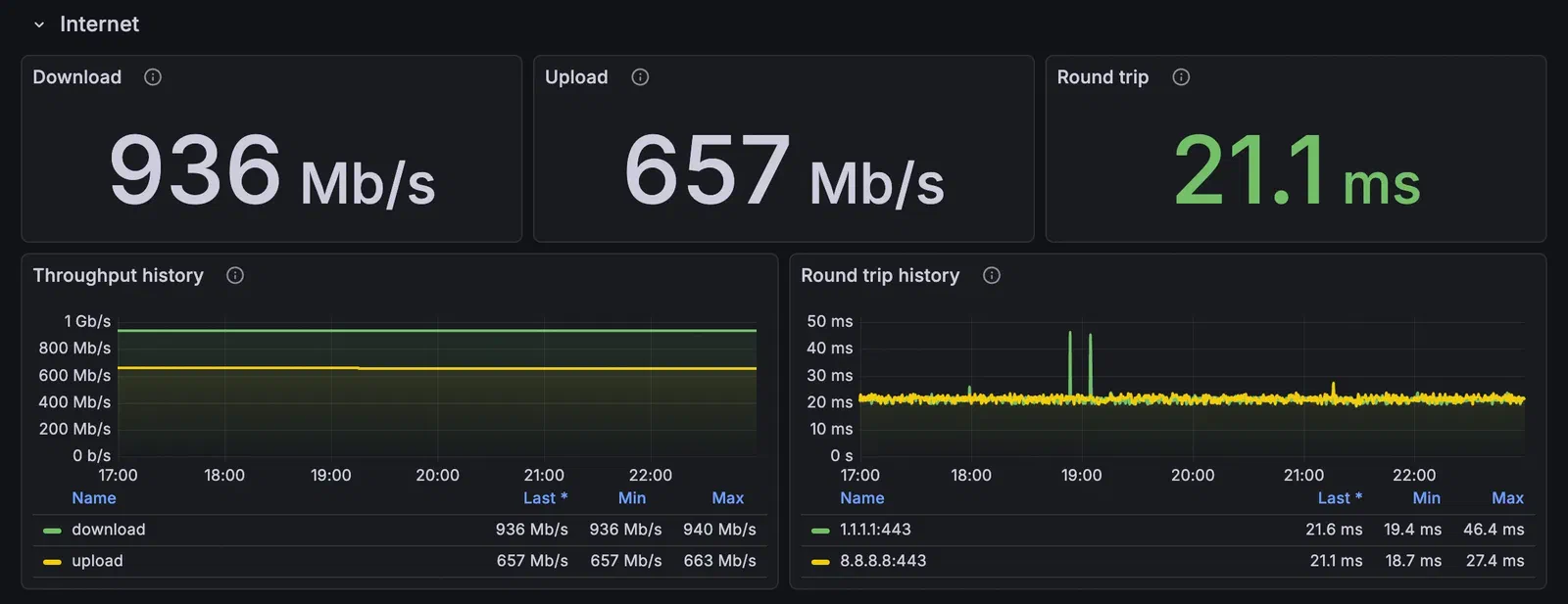 Grafana, Internet row: 936 Mb/s down, 657 Mb/s up, 21 ms round trip, and six hours of flat throughput and latency history