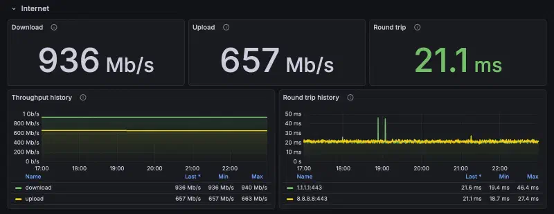 Grafana, Internet row: 936 Mb/s down, 657 Mb/s up, 21 ms round trip, and six hours of flat throughput and latency history