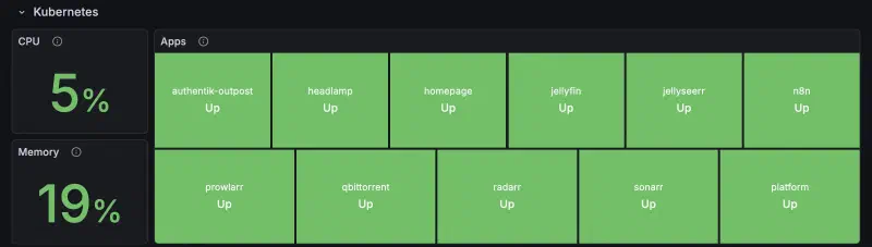 Grafana, Kubernetes row: cluster CPU at 5%, memory at 19%, and eleven app tiles, every one green and Up