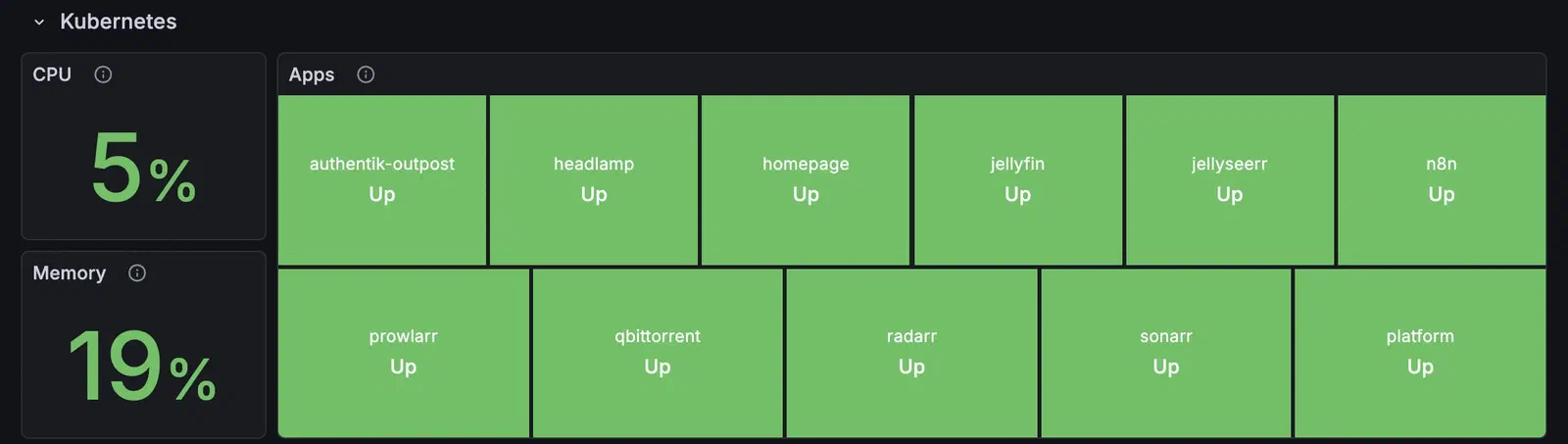 Grafana, Kubernetes row: cluster CPU at 5%, memory at 19%, and eleven app tiles, every one green and Up