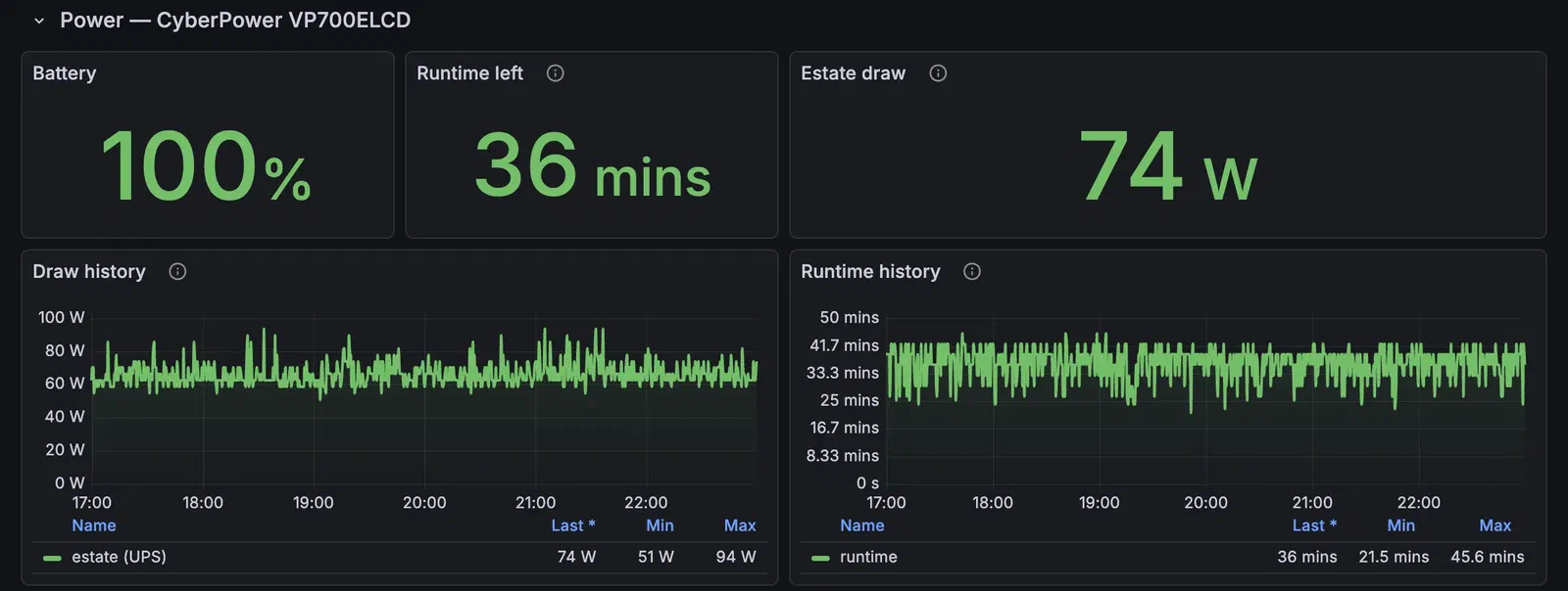 Grafana, Power row: battery at 100%, 36 minutes of runtime, the estate drawing 74 W, and six hours of draw between 51 and 94 W
