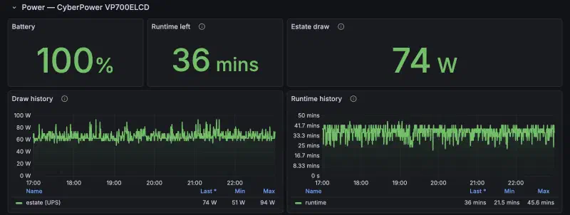 Grafana, Power row: battery at 100%, 36 minutes of runtime, the estate drawing 74 W, and six hours of draw between 51 and 94 W