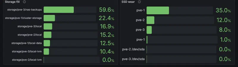 Grafana storage panels: the NAS-backed Garage storage at 60%, every other Proxmox storage under 23%, and SSD wear from 35% on one pve-1 disk down to zero on the D3-S4510s