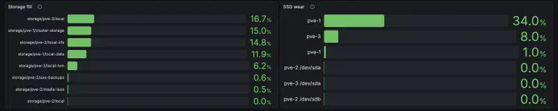 Grafana storage panels: every Proxmox storage under 17% full, and SSD wear from 34% on one pve-1 disk down to zero on the rest