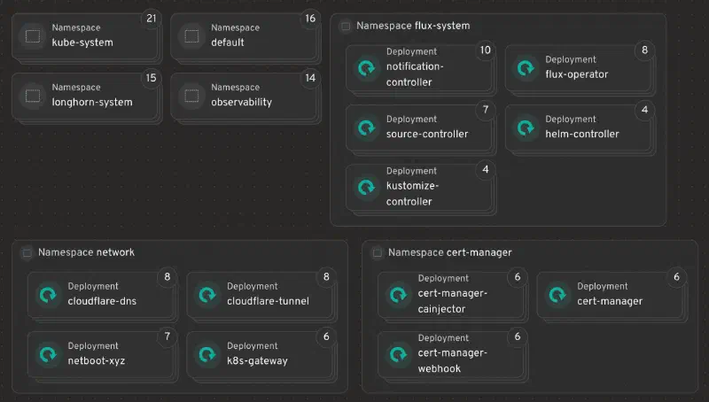 Headlamp’s map of the cluster: kube-system, default, longhorn-system and observability collapsed; flux-system open on its five controllers; network on cloudflare-dns, cloudflare-tunnel, netboot-xyz and k8s-gateway; cert-manager on its three deployments