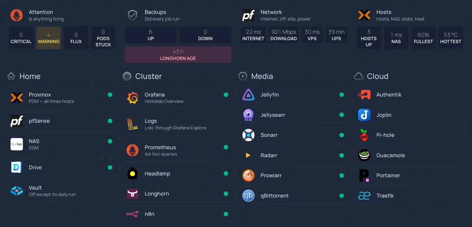 The internal dashboard: four status cards — Attention with four warnings, Backups with every job up and the Longhorn backup 43 hours old in red, Network, Hosts — and below them the consoles grouped as Home, Cluster, Media and Cloud, every dot green