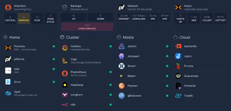 The internal dashboard: four status cards — Attention with four warnings, Backups with every job up and the Longhorn backup 43 hours old in red, Network, Hosts — and below them the consoles grouped as Home, Cluster, Media and Cloud, every dot green